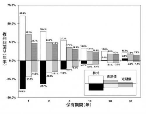 保有期間と複利利回りの関係性、出典：シーゲル本