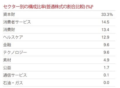 VIGのセクター別構成比率