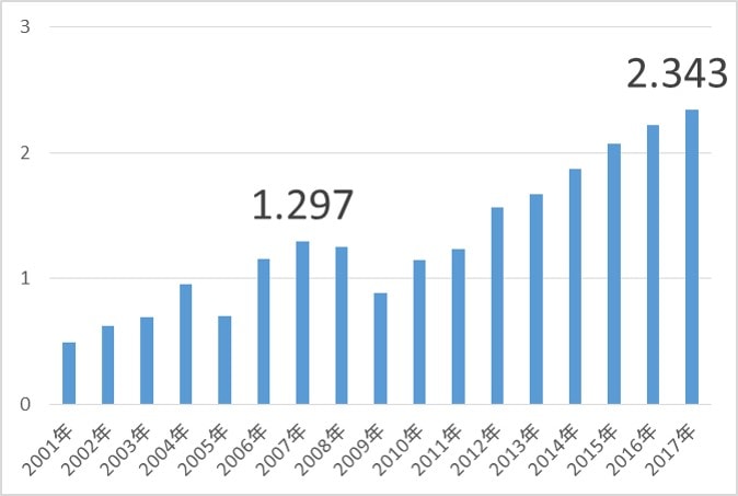 VTIの分配金推移