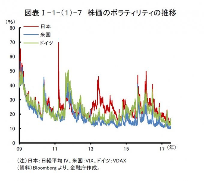 ボラティリティの低下