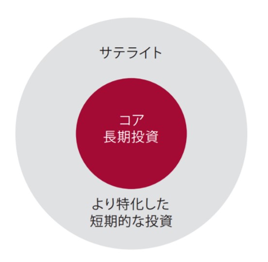 コアサテライト投資