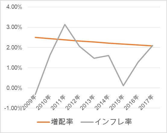 AT&Tの増配率と米国インフレ率の比較、T、高配当、利回り