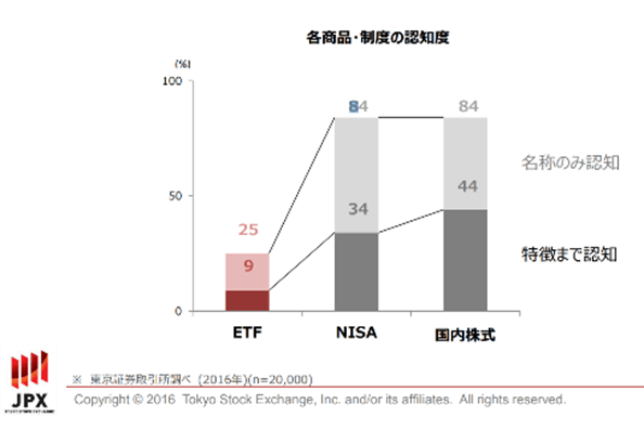 ETFの認知度