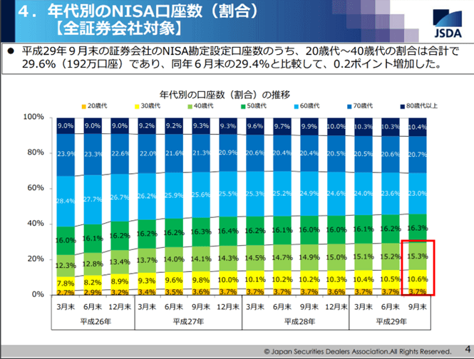 年齢別のNISA口座数割合、出典:JSDA