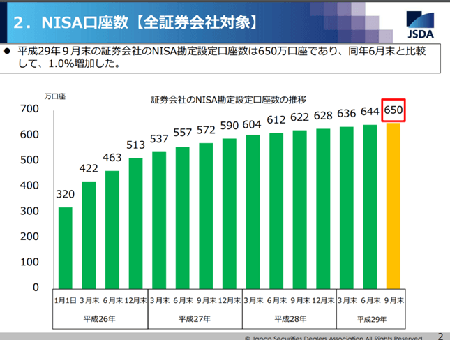NISA口座数 2017年9月末、出典:JSDA
