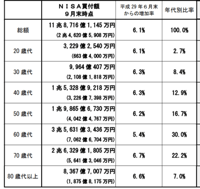 年齢別NISA買付額,2017年9月末、出典:金融庁HP