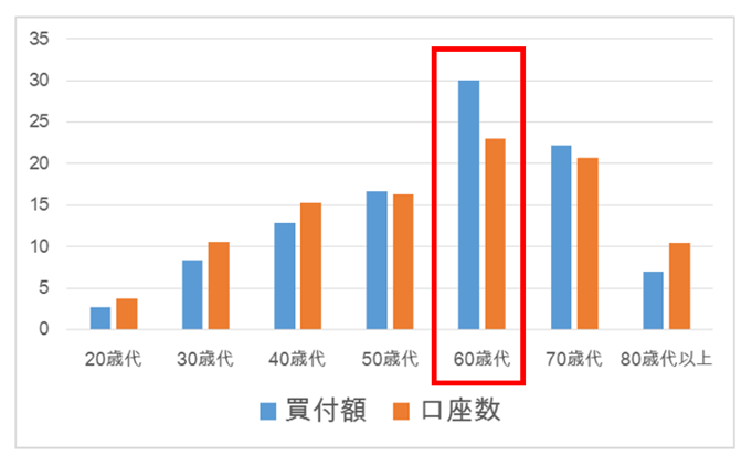 年齢別のNISA口座数・買付額の割合、著者作成