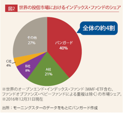 インデックスファンドのシェア、出典:バンガード社HP