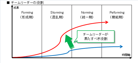 チーム形成に必要なフェーズ 出典:実践的用語解説