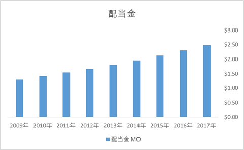 アルトリア MOの配当金推移 (注目の高配当米国株)
