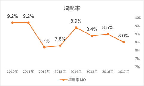 アルトリア MOの増配率推移、おすすめの米国株(高配当銘柄)