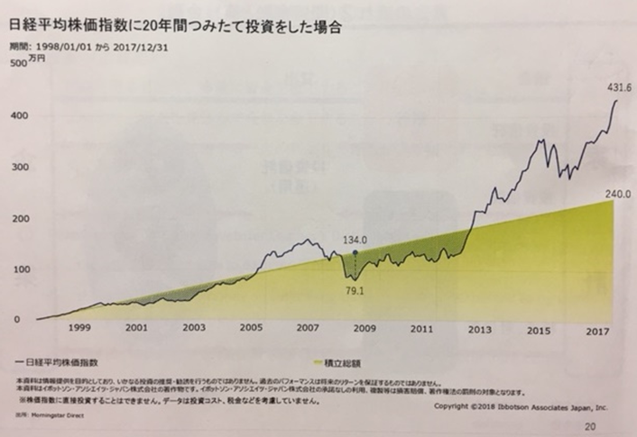 日経平均株価指数に20年間つみたて投資をした場合のシュミレーション