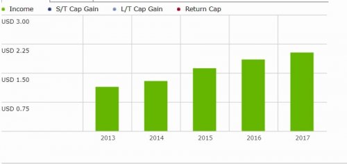 VHTの配当金・分配金推移