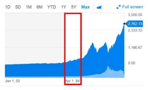 S&P500の超長期株価チャート