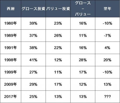 バリュー株投資とグロース株投資のリターン比較