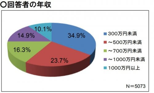 個人投資家の証券投資に関する意識調査