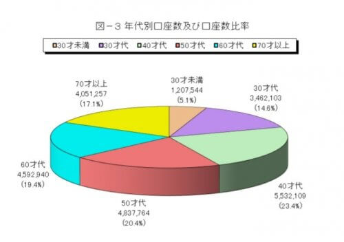 インターネット取引に関する調査結果(平成 29 年9月末)について