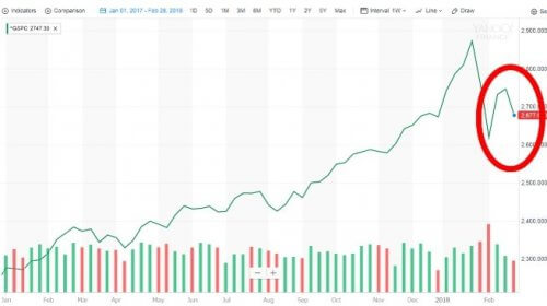 S&P500株価チャート:yahoo financeより
