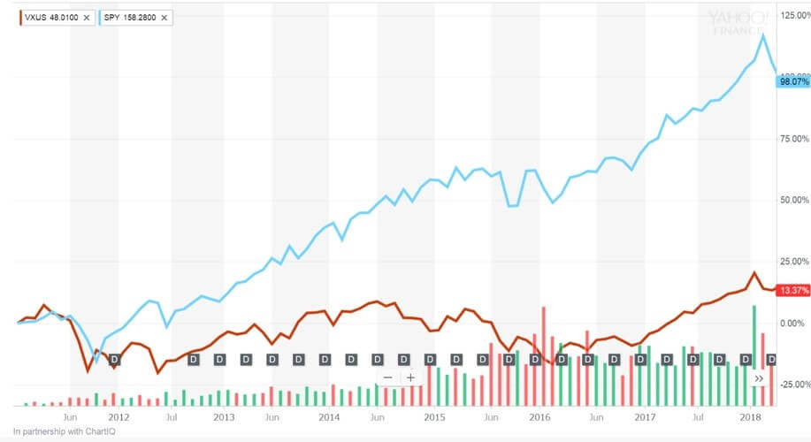 VXUSは、トータルインターナショナルストック（除く米国）ETF | アメリカ株でアーリーリタイアを目指す