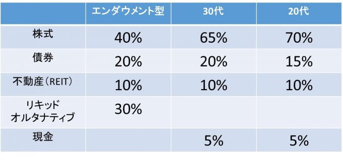 おすすめ資産配分比率