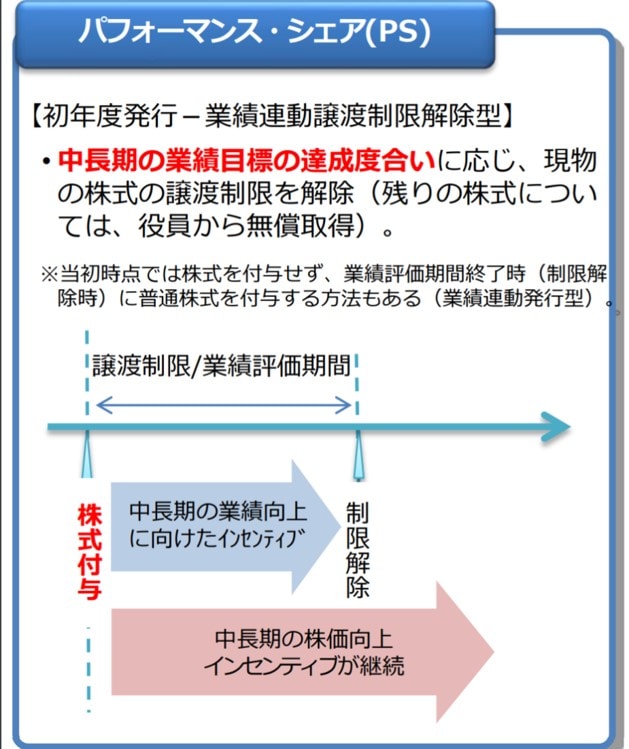 引用:『「攻めの経営」を促す役員報酬~新たな株式報酬(いわゆる「リストリクテッド・ストック」)の導入等の手引~』を作成しました