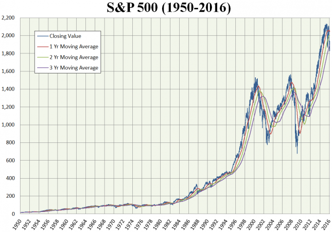 S&P500の株価チャート