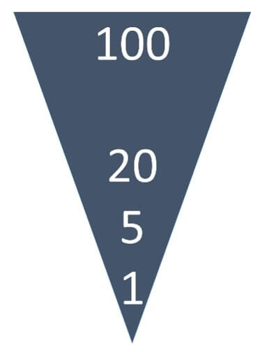 100、20、5、1のルール