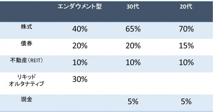 おすすめの資産配分比率
