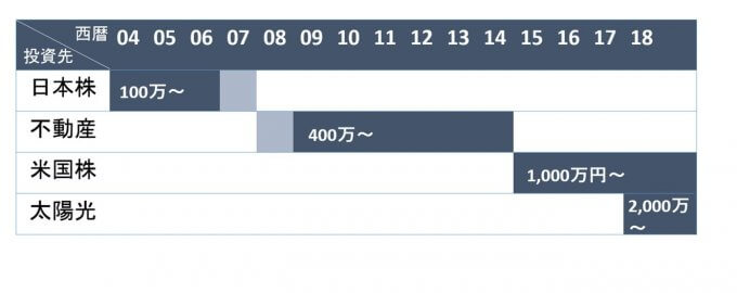 投資対象が変わる度に、初期投資費用が上がっている