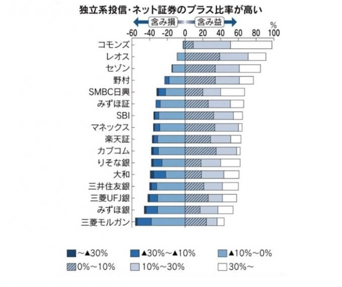 投資信託は儲かるのか? KPIを比較