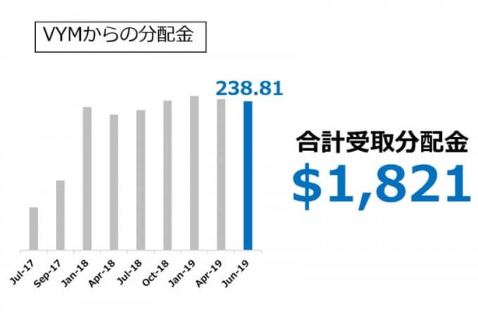 VYMからの分配金_2019.06