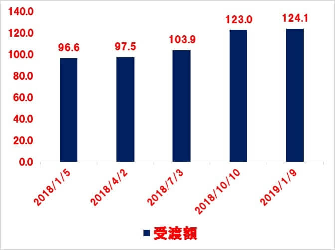 VTIの受取配当金 2019.1Q