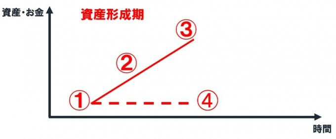 資産形成期に確認すべき4つの数値
