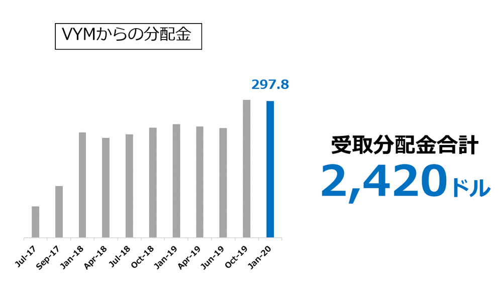 VYMからの分配金 2020.01