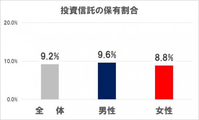 日本人における投資信託の保有割合 男女で比較