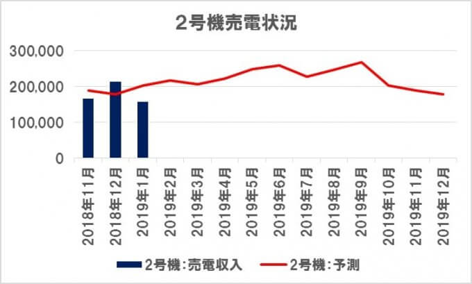 太陽光発電所の発電収入とシミレーション値【2号機】 2019.01