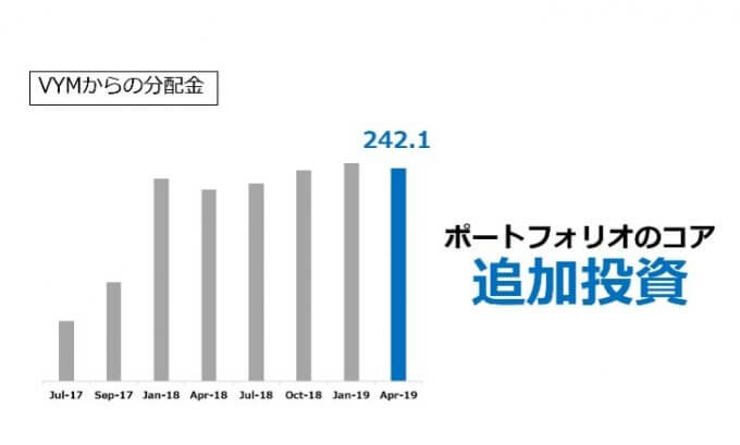 VYMからの分配金_2019.04