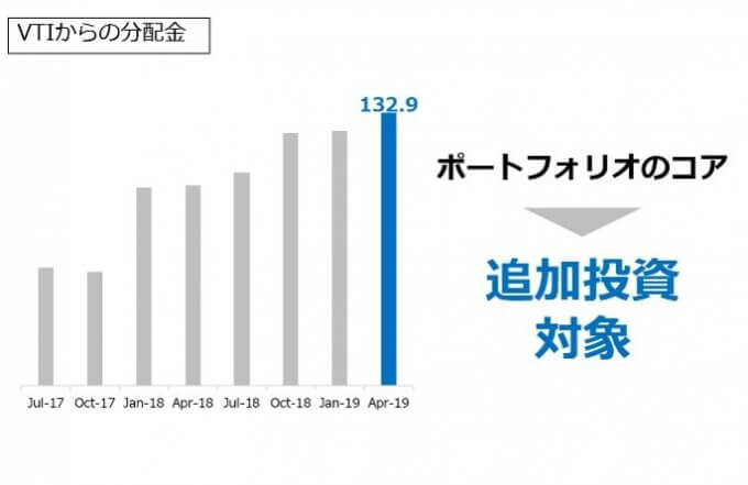 VTIからの分配金推移_2019.04