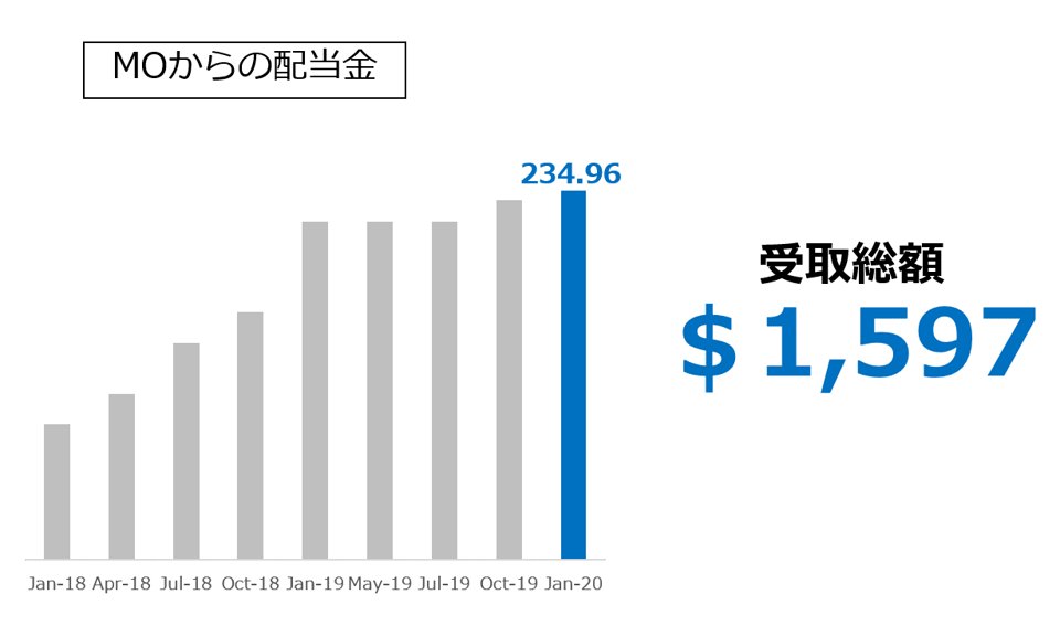 MO アルトリア・グループからの配当金 2020.01