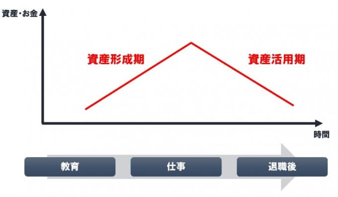 資産形成期と資産活用期