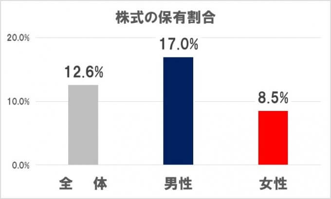 日本人における株式の保有割合 男女で比較