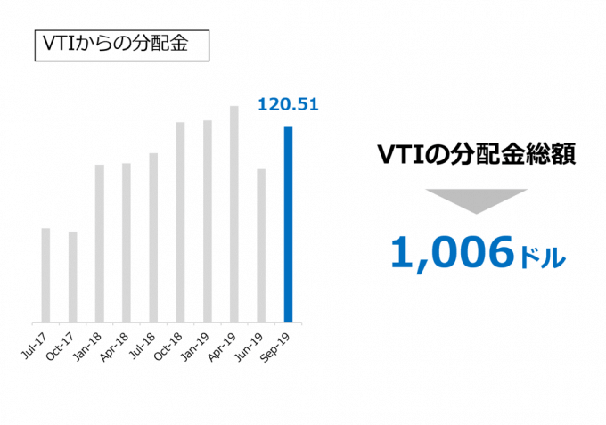 VTIの分配金推移 2019.09