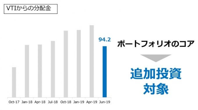 VTIからの分配金推移_2019.06