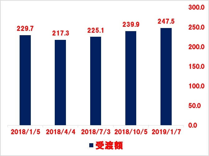 VYMの受取分配金