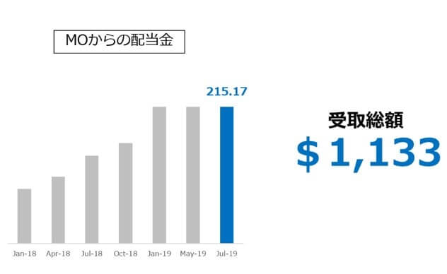 【MO】アルトリア・グループからの受取配当金推移 2019.3Q