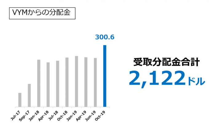 VYMからの分配金 2019.10
