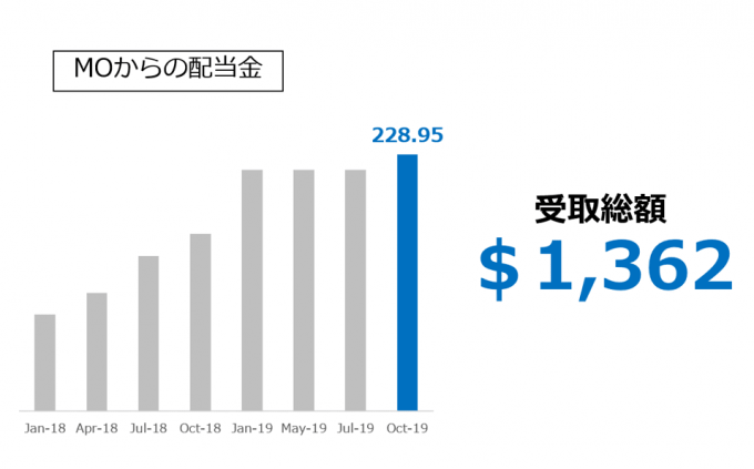 MO アルトリア・グループからの配当金 2019.10