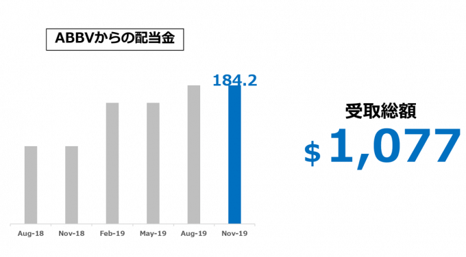 ABBV アッヴィからの配当金 2019.4Q