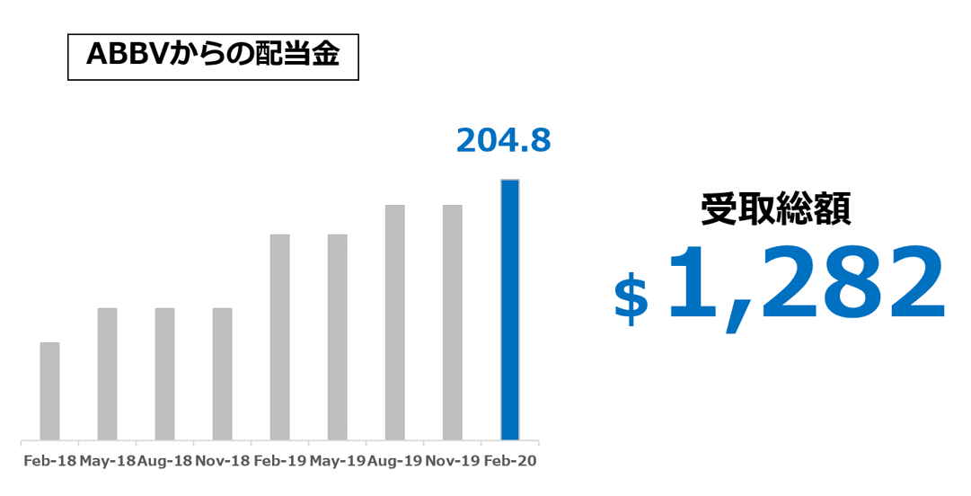 ABBV アッヴィからの配当金 2020.1Q