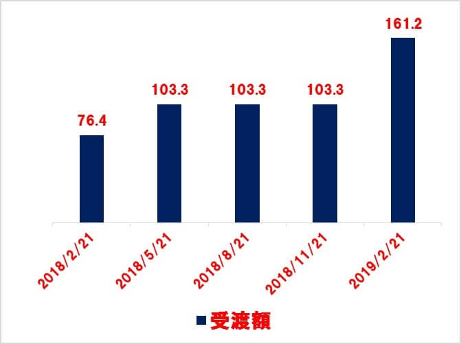 ABBV アッヴィからの受取配当金推移【2019.02】